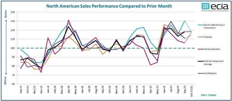 Доклад на ECIA: Доверието в продажбите на електронни компоненти се покачва за...